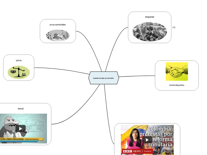 Manifestaciones En Colombia Mind Map